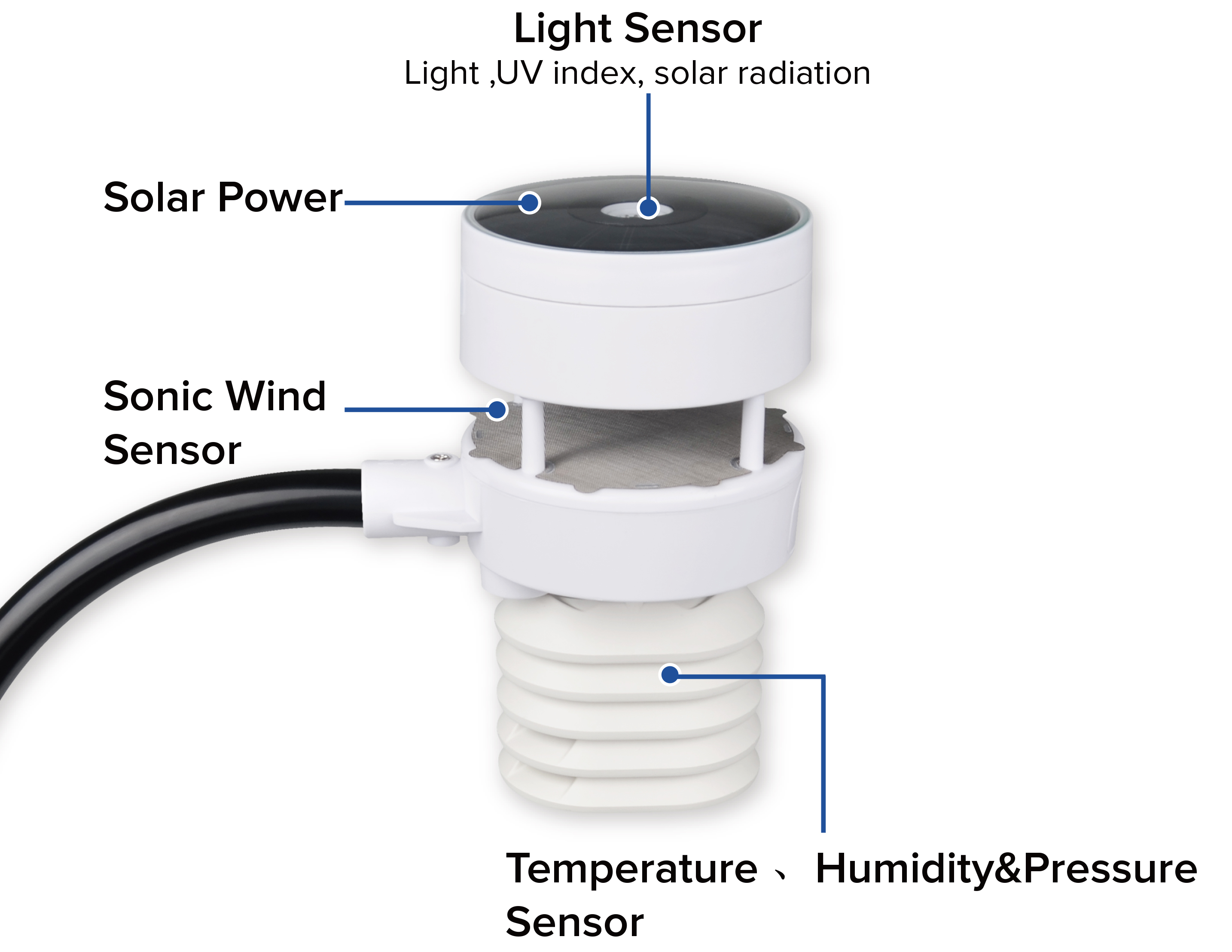 USB Wi-Fi Weather Station Gateway with Ultrasonic wind sensor, Rain Collector, Thermo-Hygro Sensor